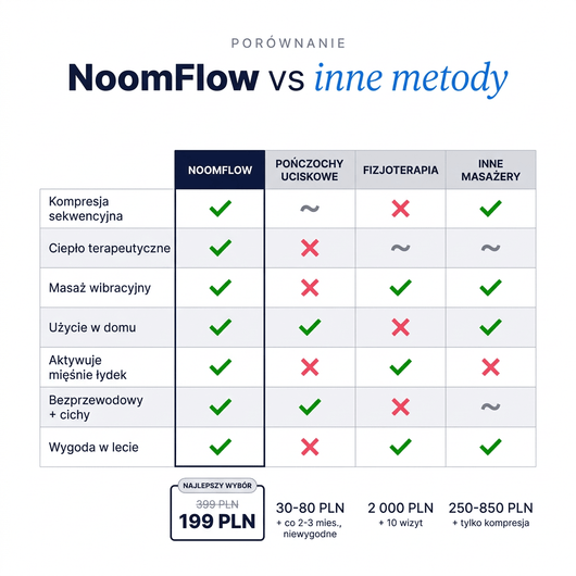 Masażer Łydek Noom FlowEMS - Noom.pl