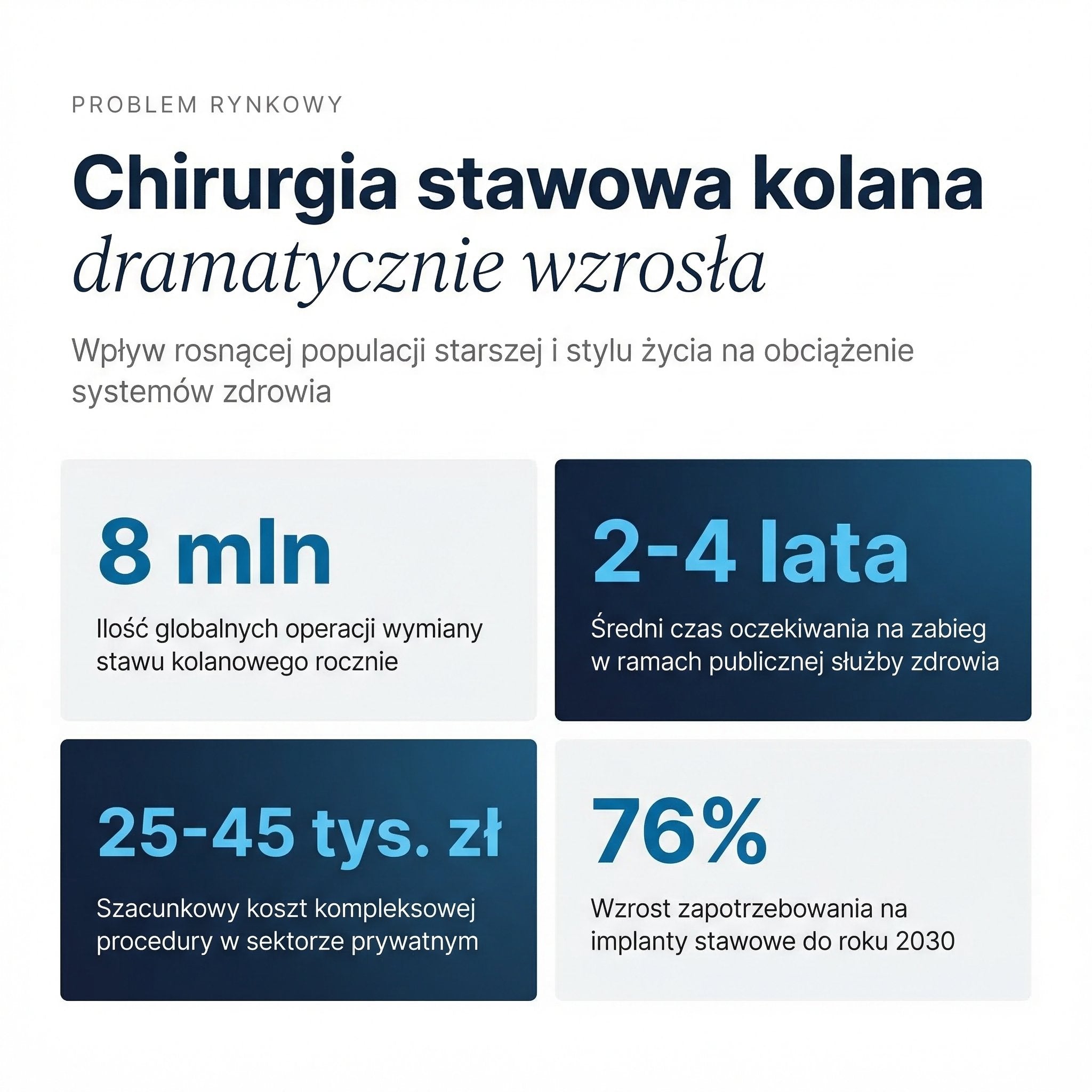 Chirurgia stawowa kolana w Polsce — dramatyczny wzrost