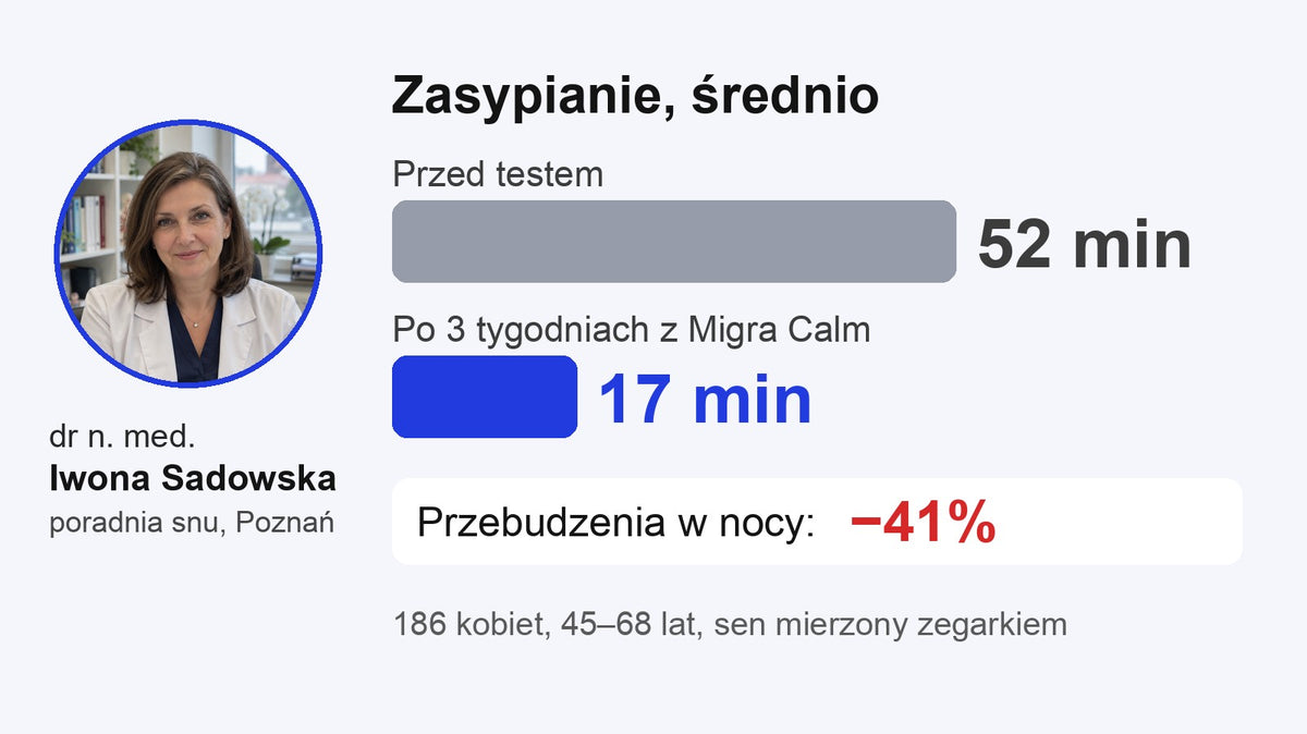 Wykres z domowego testu dr n. med. Iwony Sadowskiej, obok jej portret: zasypianie 52 minuty przed testem i 17 minut po trzech tygodniach z Migra Calm, nocnych przebudzeń o 41% mniej