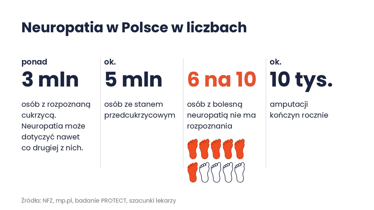 Infografika: neuropatia w Polsce w liczbach